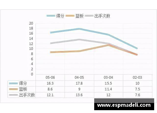 姚明职业生涯数据统计与技术分析